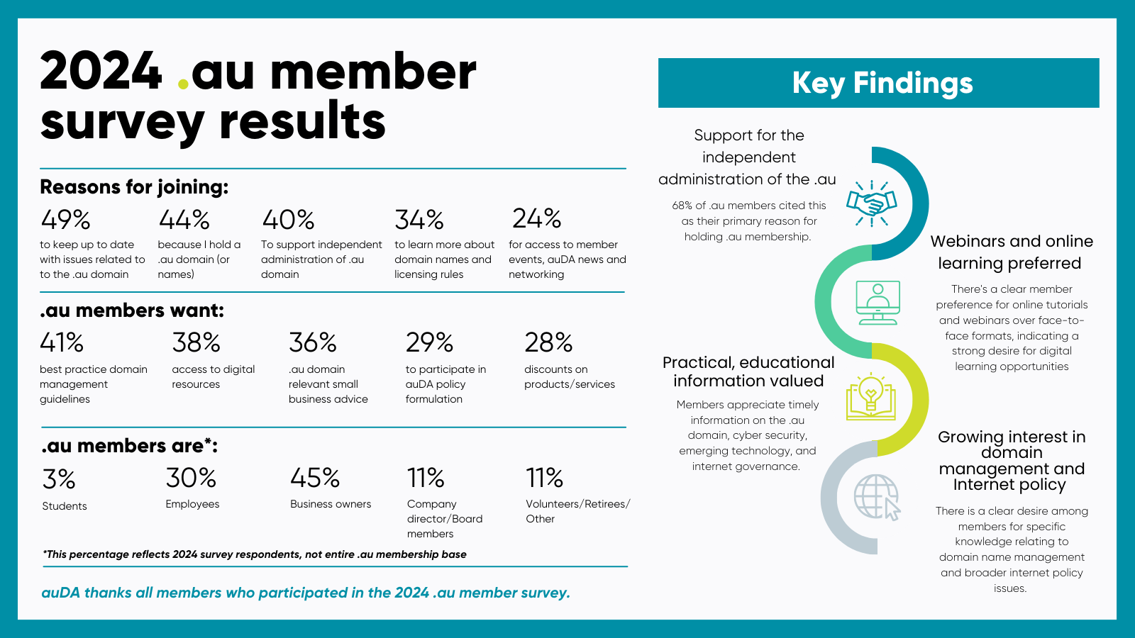 2024 au member survey results