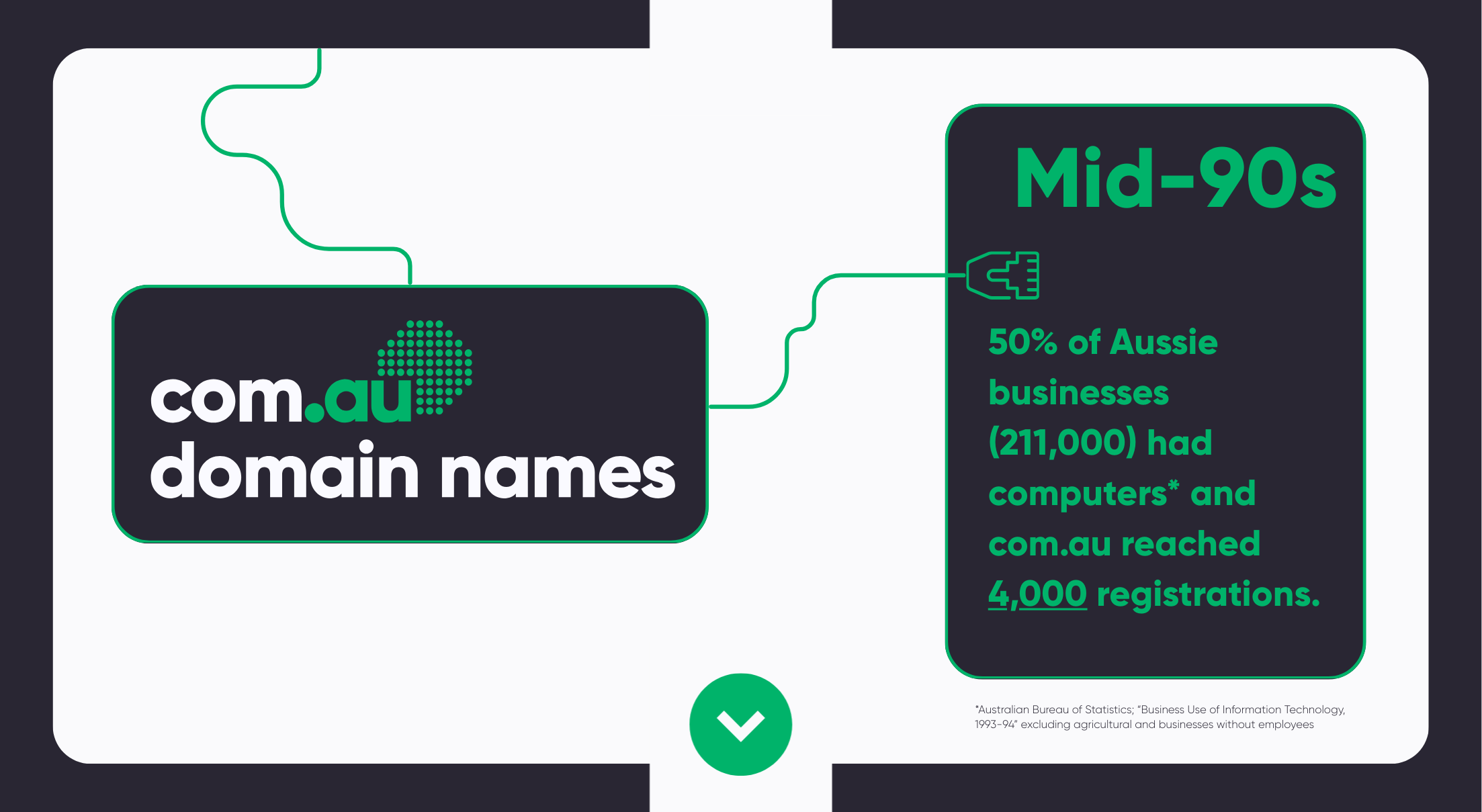 By the mid-1990s, 50% of Aussie businesses (211,000) had computers* and com.au reached 4,000 registrations.