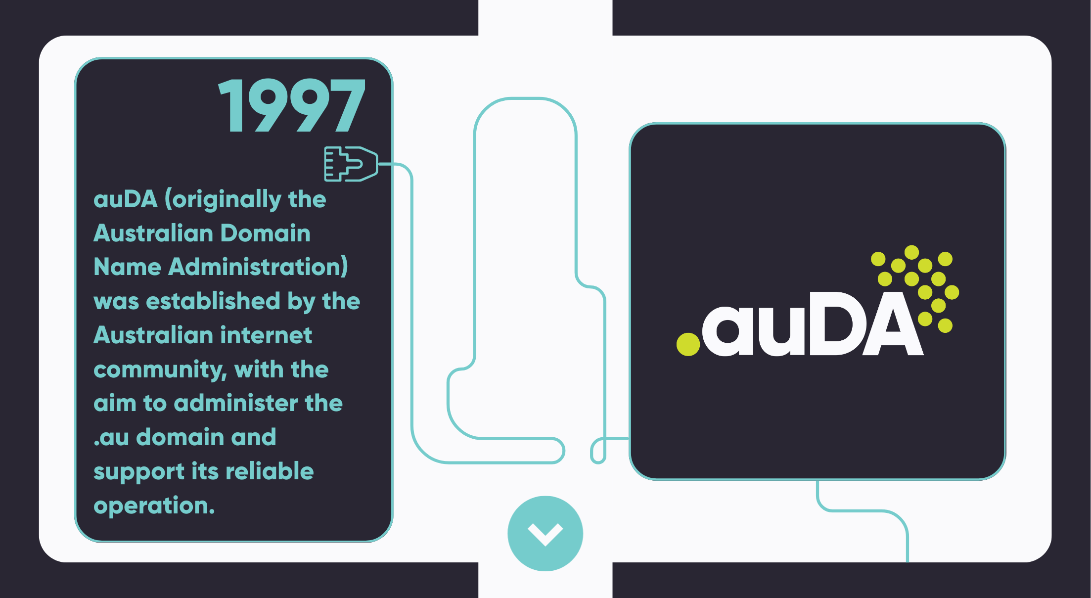In 1997, auDA (originally the Australian Doman Name Administration) was established by the Australian internet community, with the aim to administer the .au domain and support its reliable operation.