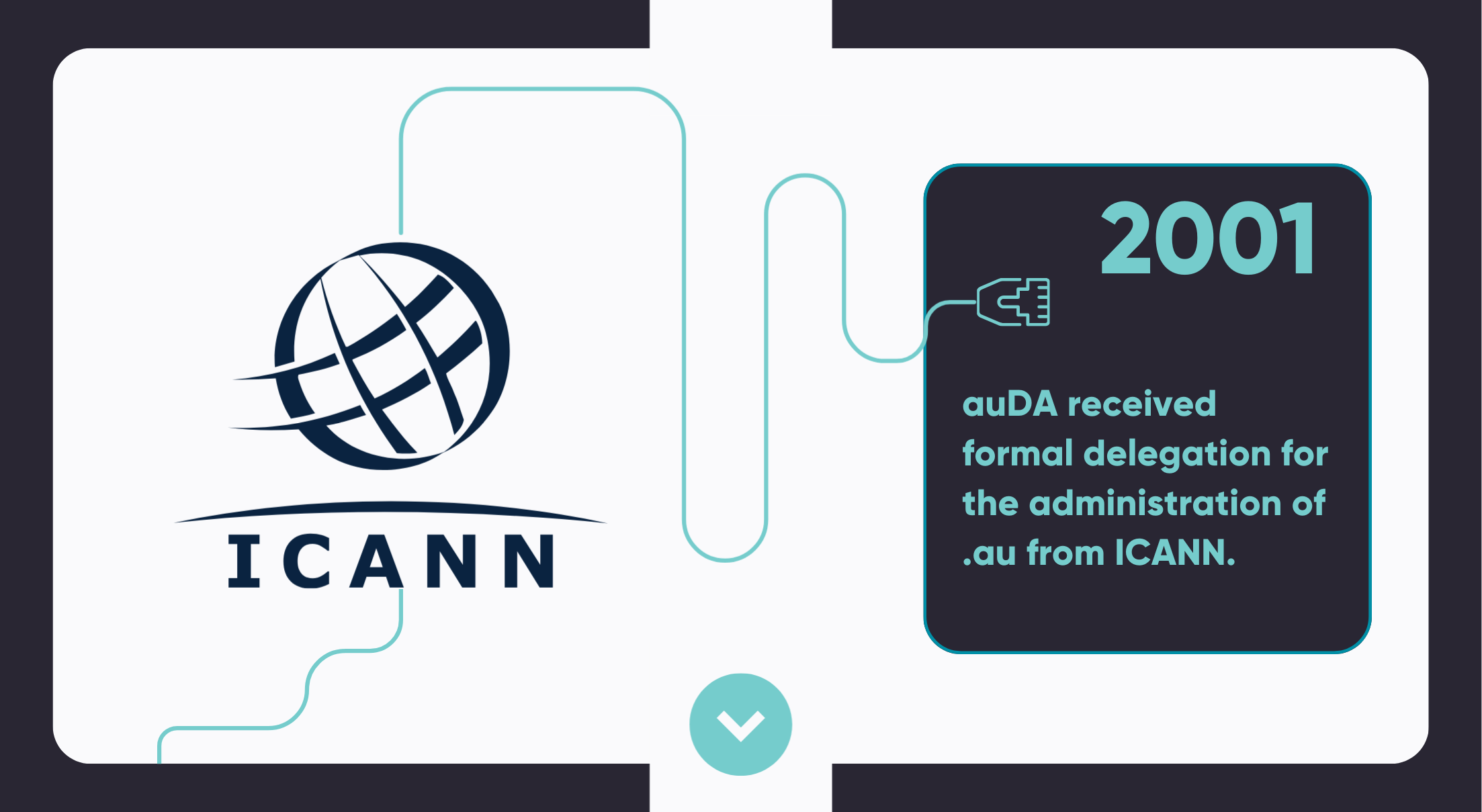 In 2001, auDA received formal delegation for the administration of .au from ICANN.