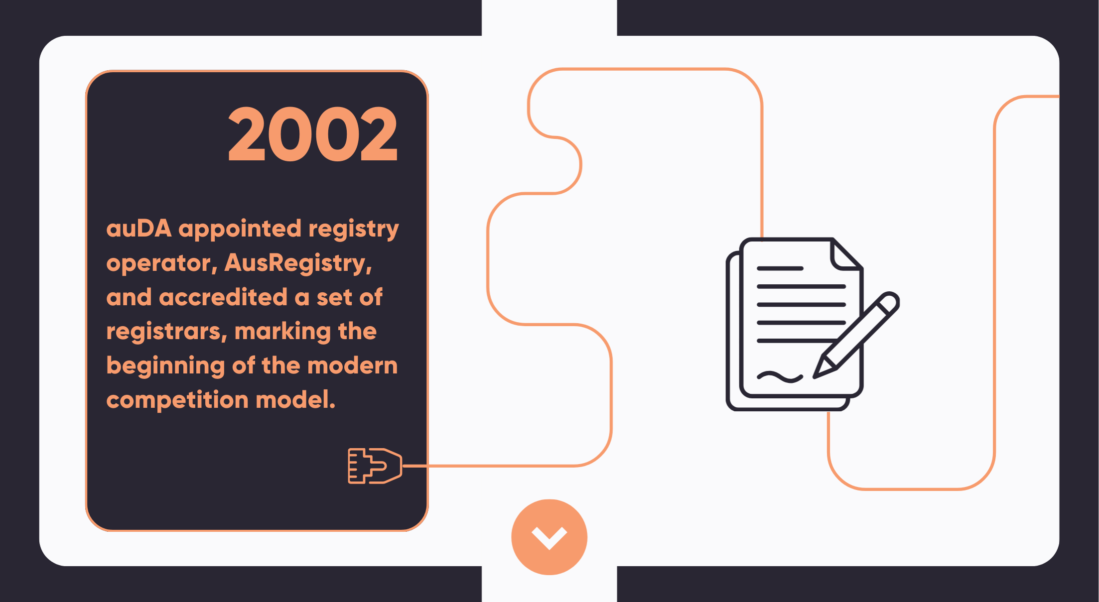 In 2002, auDA appointed registry operator, AusRegistry, and accredited a set of registrars, marking the beginning of the modern competition model.