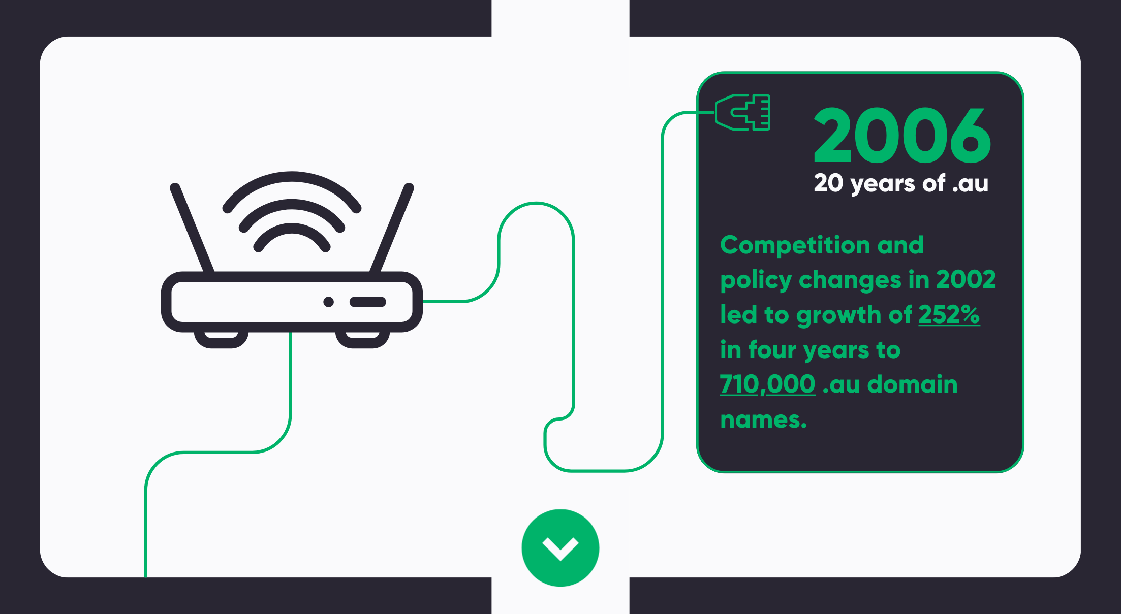 2006 marked 20 years of .au, and competition and policy changes in 2002 led to 252% growth in four years, reaching 710,000 .au domain names.