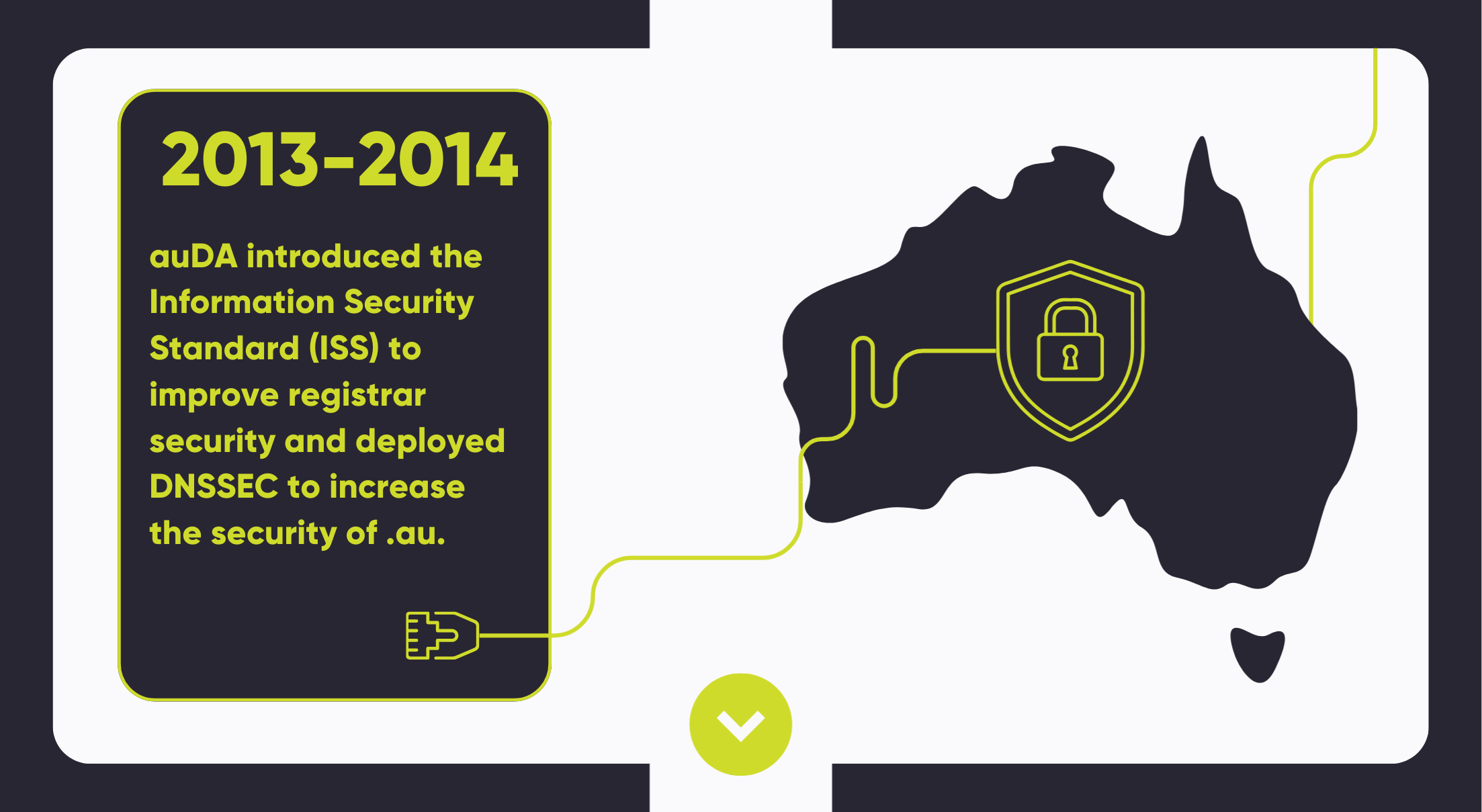 In 2013, auDA introduced the Information Security Standard (ISS) to improve registrar security and deployed DNSSEC to increase the security of .au.