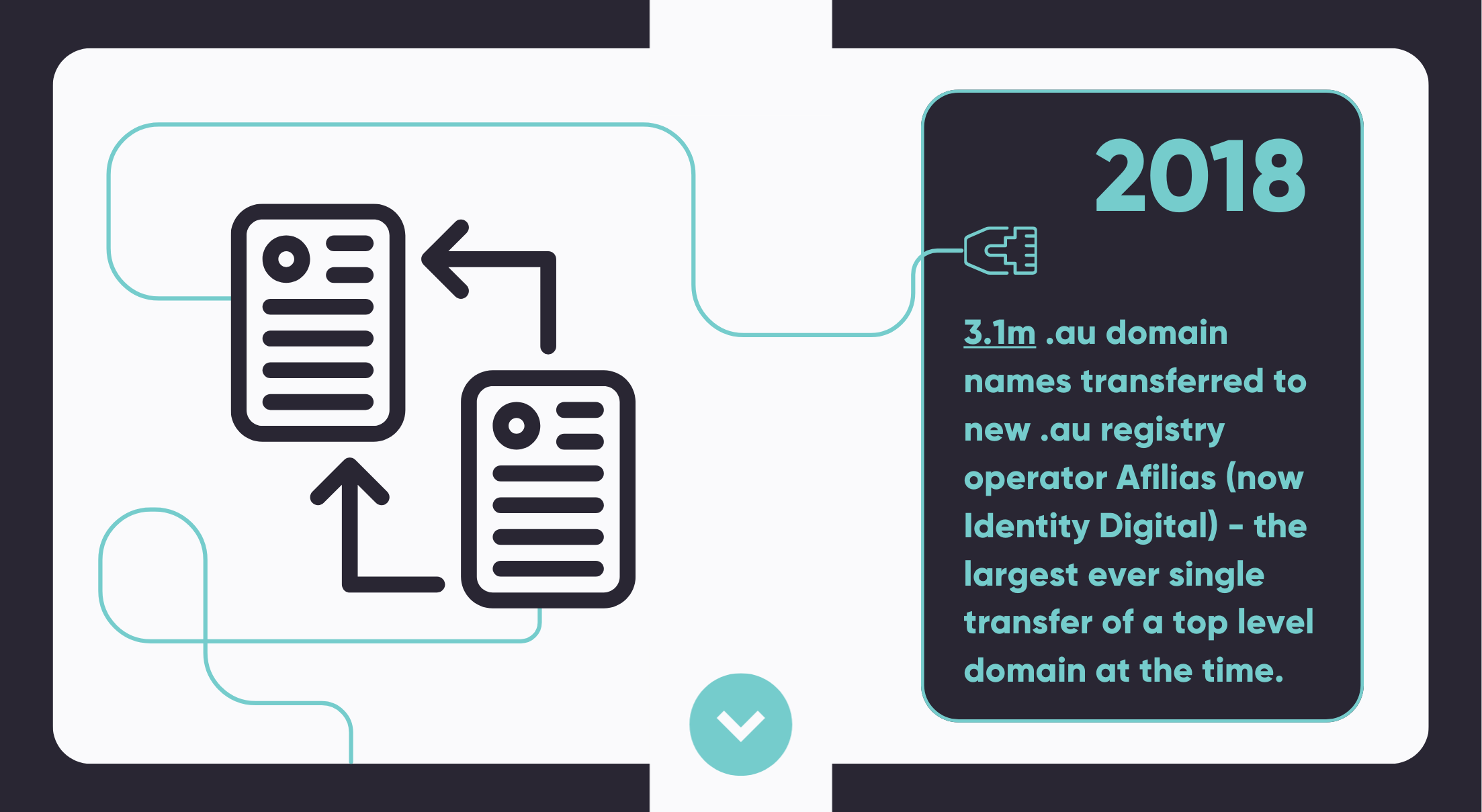 In 2018, 3.1m .au domain names were transferred to new .au registry operator Afilias (now Identity Digital) - the largest ever single transfer of a top level domain at the time.