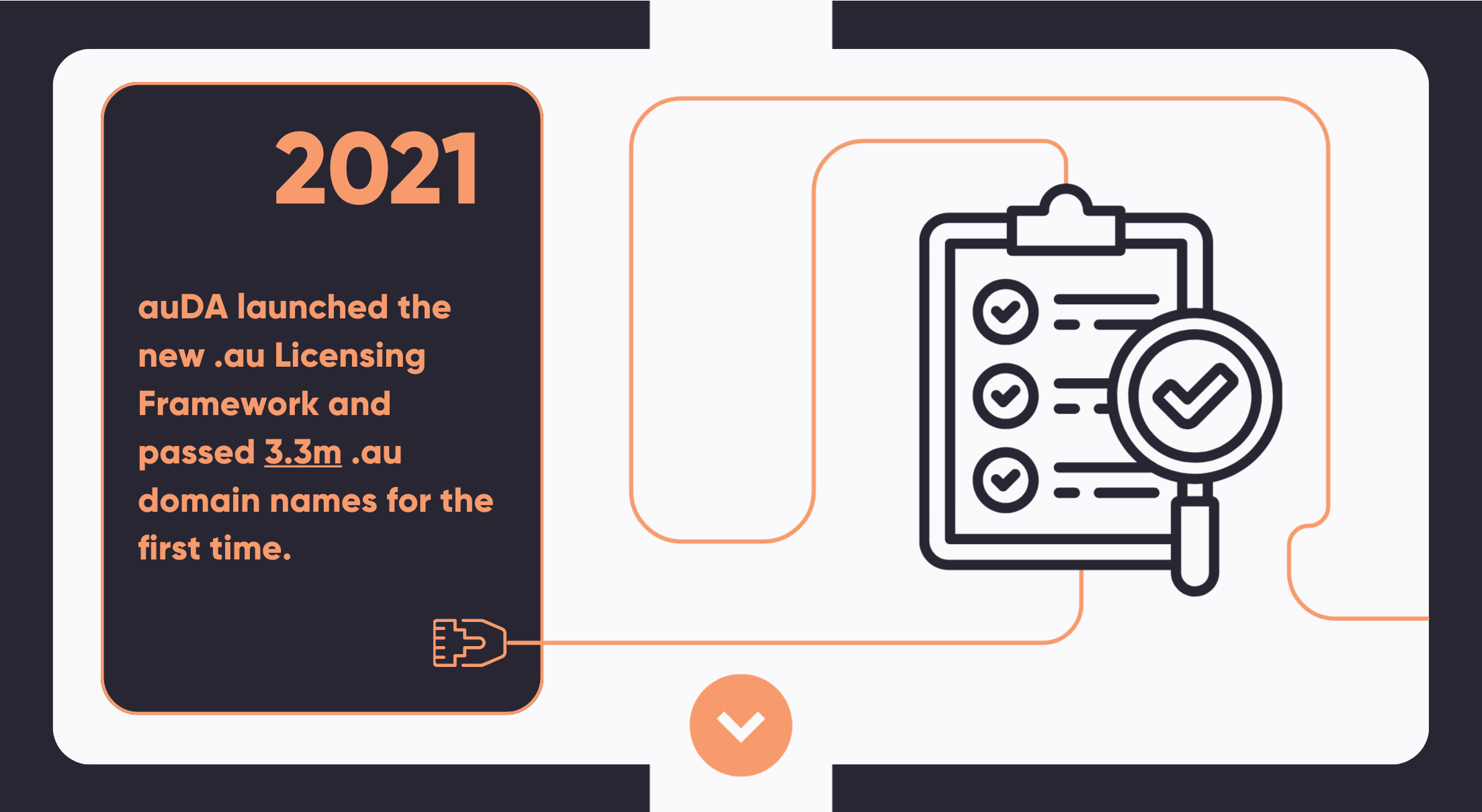 In 2021, auDA launched the new .au Licensing Framework and passed 3.3m .au domain names for the first time.