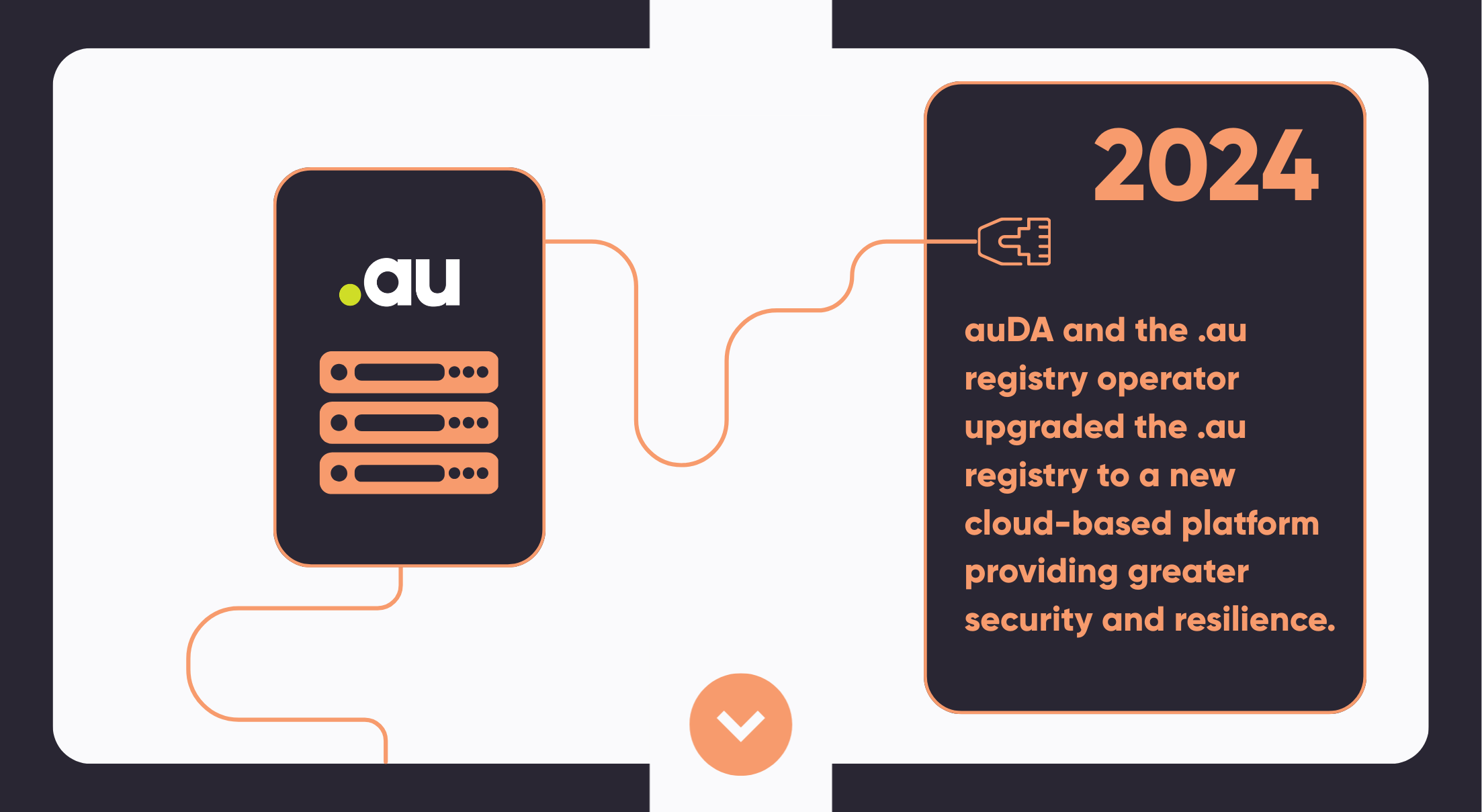 In 2024, auDA and the .au registry operator upgraded the .au registry to a new cloud-based platform providing greater security and resilience.