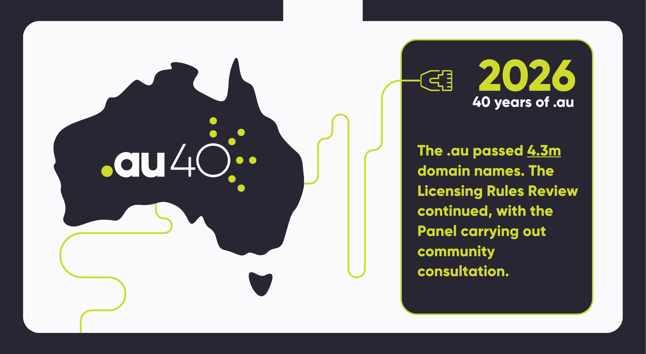 2026 marked 40 years of the .au domain, which .au passed 4.3m domain names under management. The Licensing Rules Review continued, with the Panel carrying out community consultation.