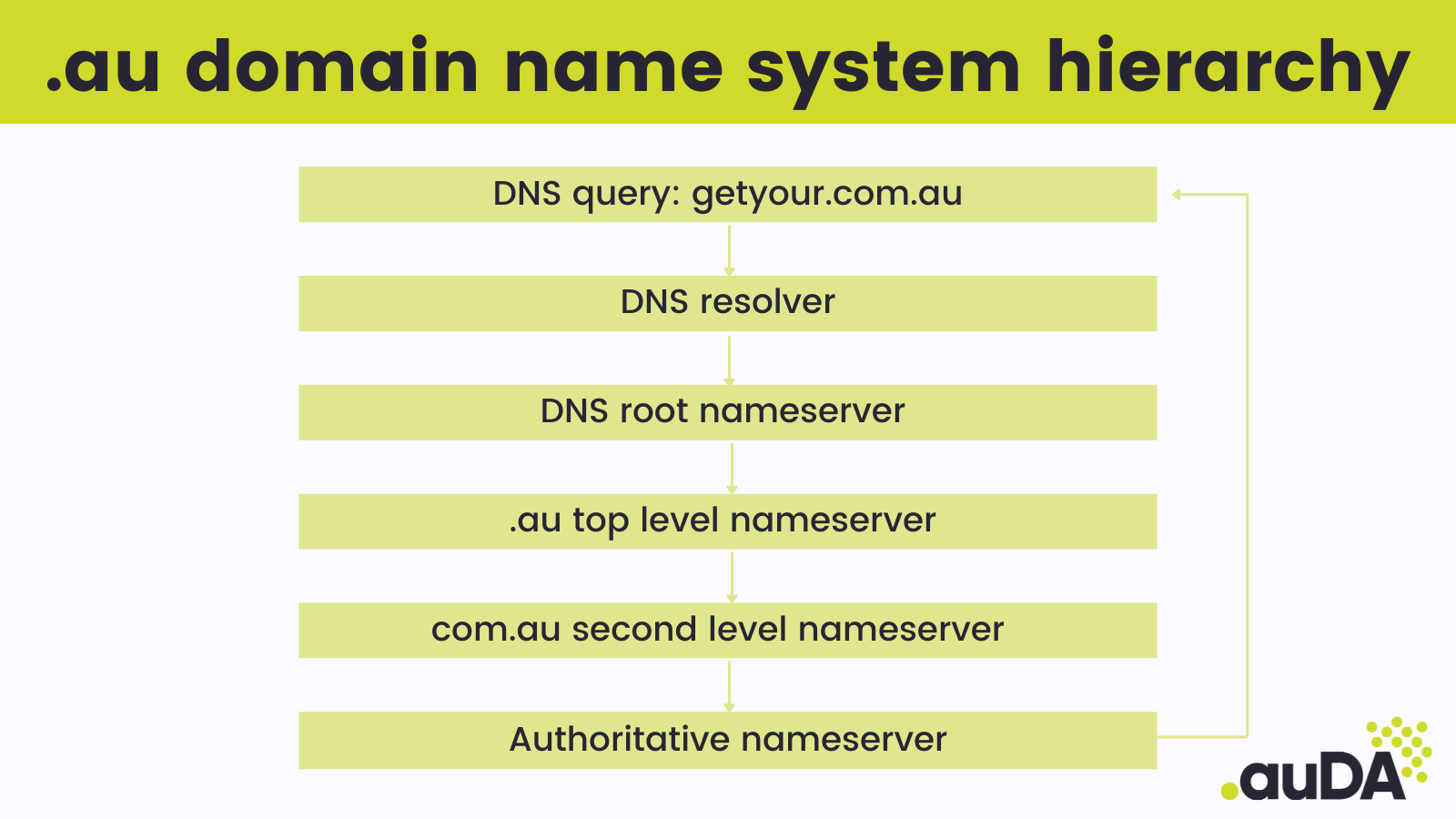 .au domain name system hierarchy