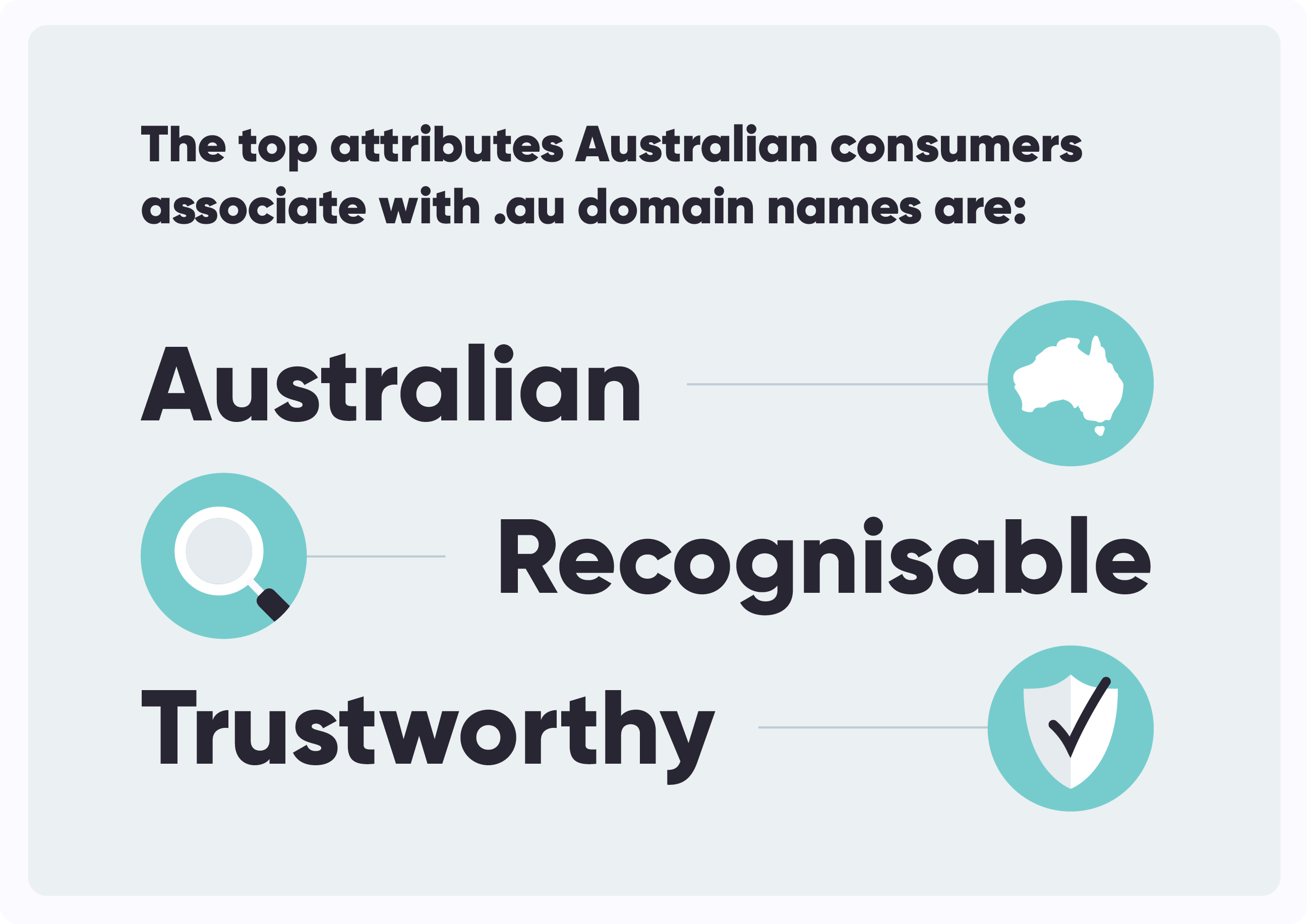 The top attributes Australian consumers associate with .au domain names are: Australian, recognisable, and trustworthy.