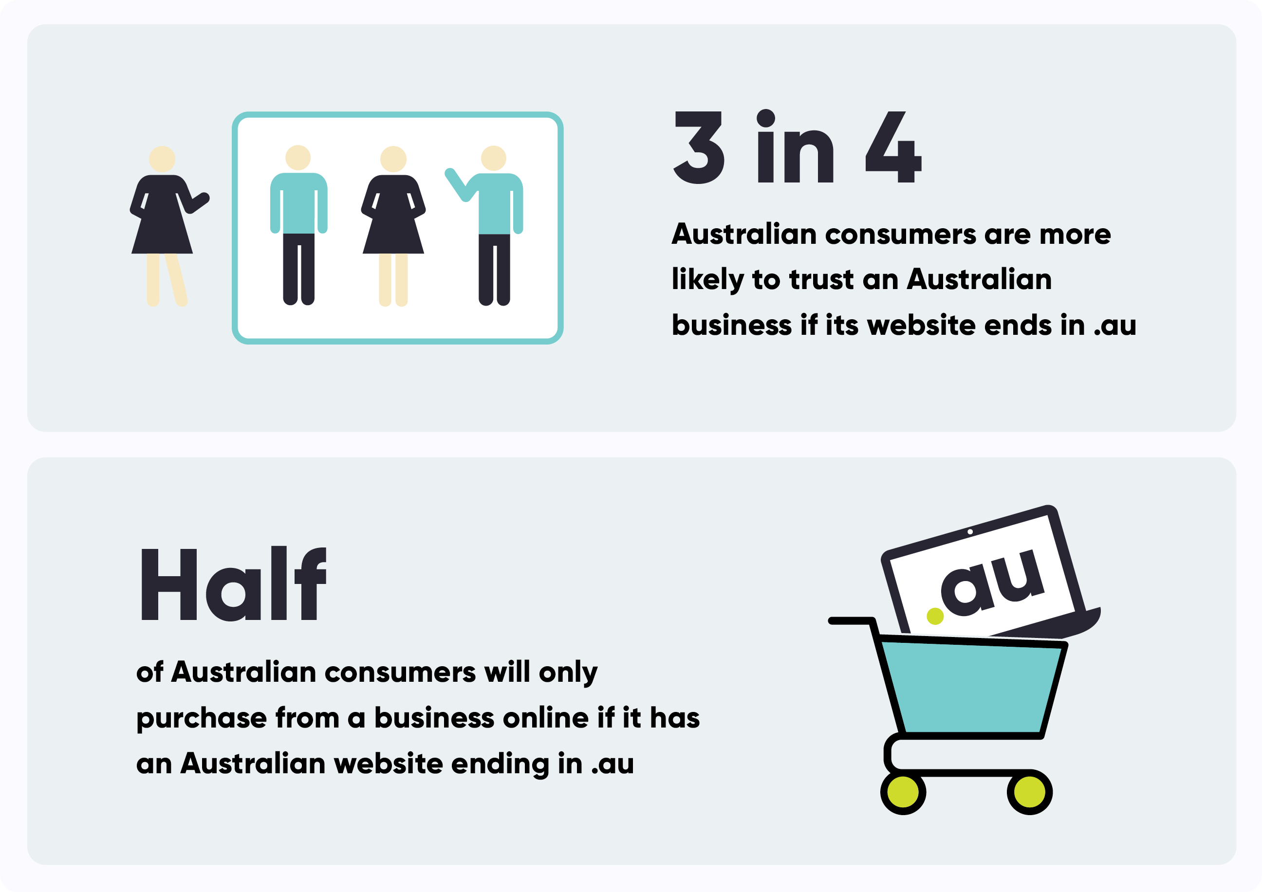 Three in four Australian consumers are more likely to trust an Australian business if its website ends in .au. 

Half of Australian consumers will only purchase from a business online if it has an Australian website ending in .au.